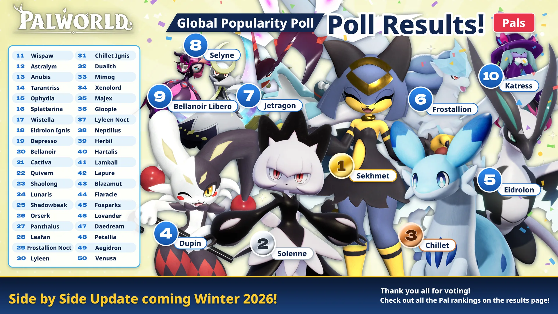Palworld Global Popularity Poll 2026 results, with Sekhmet, Solenne and Chillet as the top three Pals